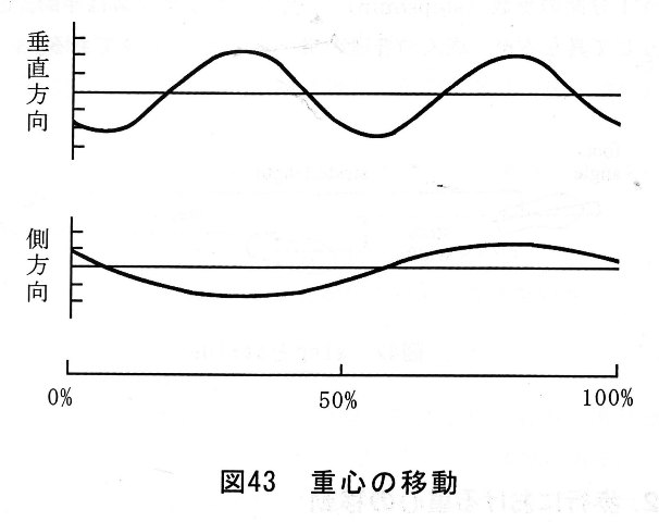 図43重心の移動
