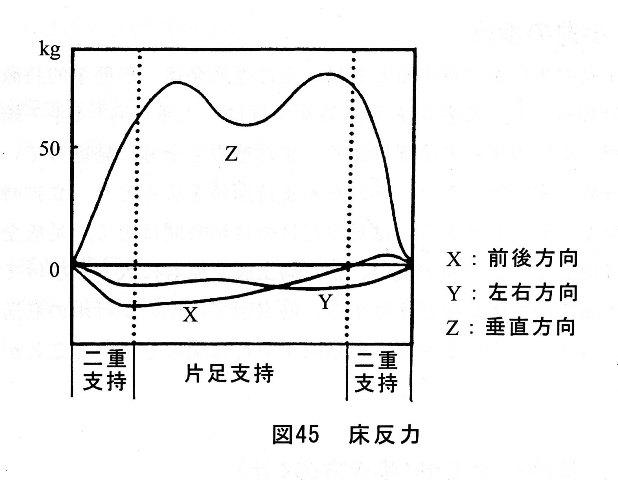 図45床反力